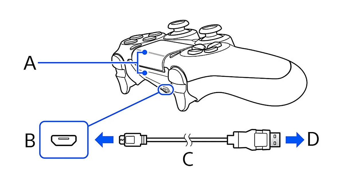 Diagram of a PS4 controller connected to the console with a micro USB cable
