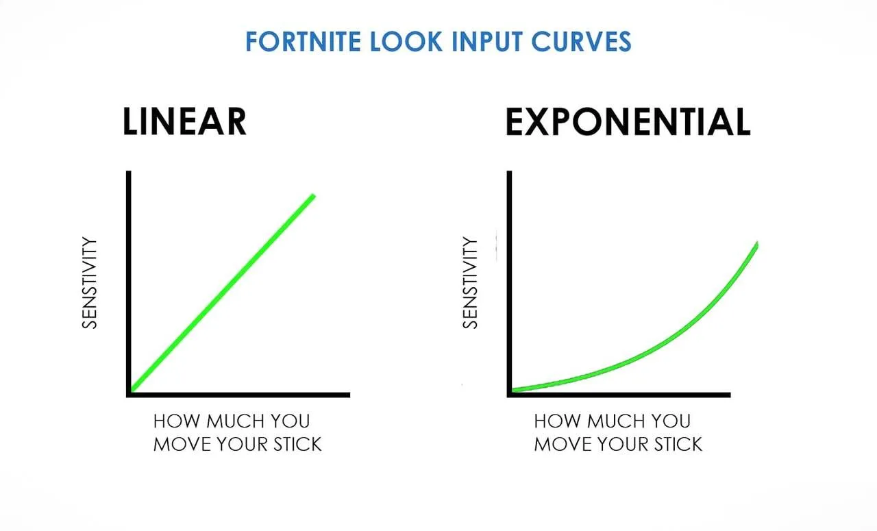 Chart comparing Fortnite Linear and Exponential look input curves